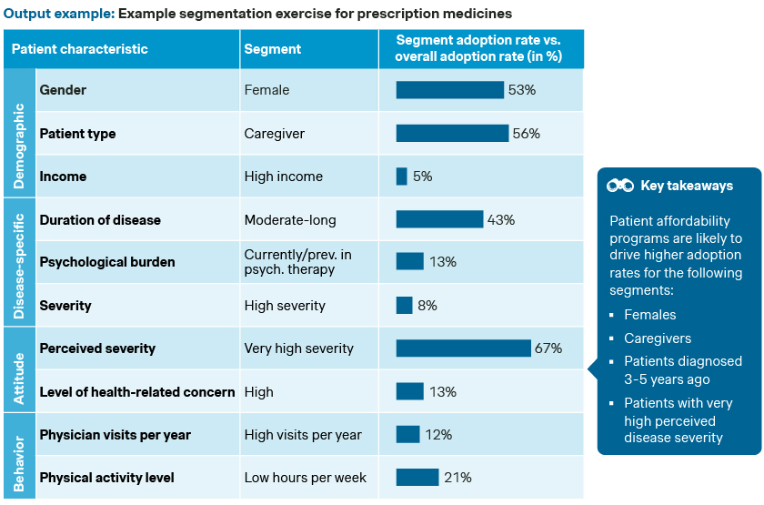 example segmentation for prescription medicines